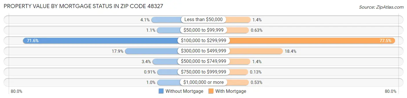 Property Value by Mortgage Status in Zip Code 48327