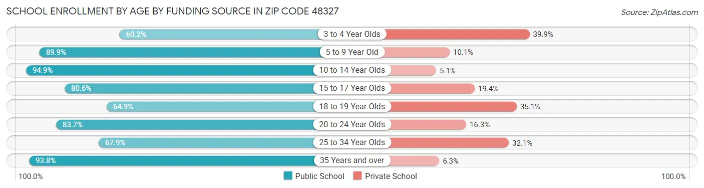 School Enrollment by Age by Funding Source in Zip Code 48327