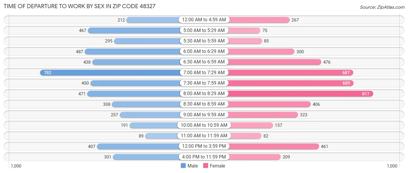 Time of Departure to Work by Sex in Zip Code 48327