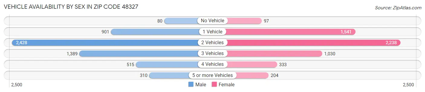 Vehicle Availability by Sex in Zip Code 48327