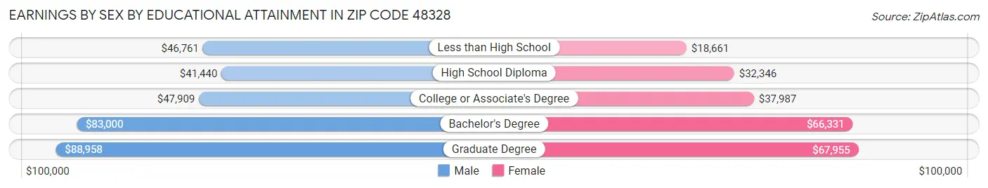 Earnings by Sex by Educational Attainment in Zip Code 48328
