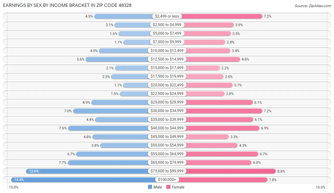 Earnings by Sex by Income Bracket in Zip Code 48328