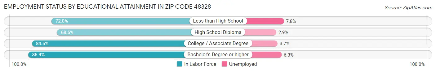 Employment Status by Educational Attainment in Zip Code 48328