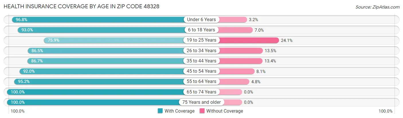 Health Insurance Coverage by Age in Zip Code 48328