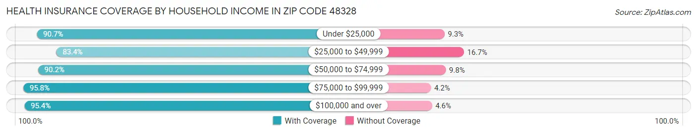 Health Insurance Coverage by Household Income in Zip Code 48328
