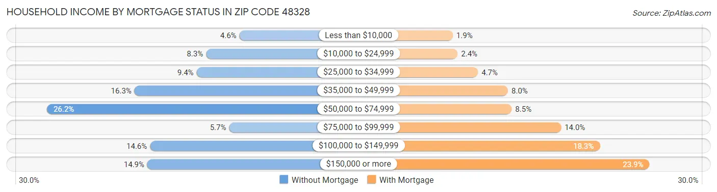 Household Income by Mortgage Status in Zip Code 48328