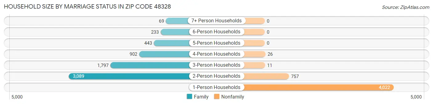 Household Size by Marriage Status in Zip Code 48328
