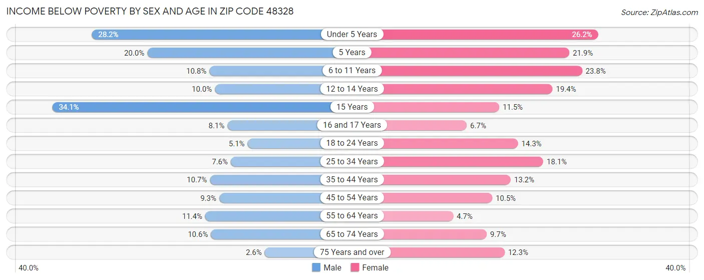Income Below Poverty by Sex and Age in Zip Code 48328