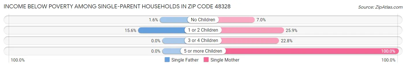 Income Below Poverty Among Single-Parent Households in Zip Code 48328