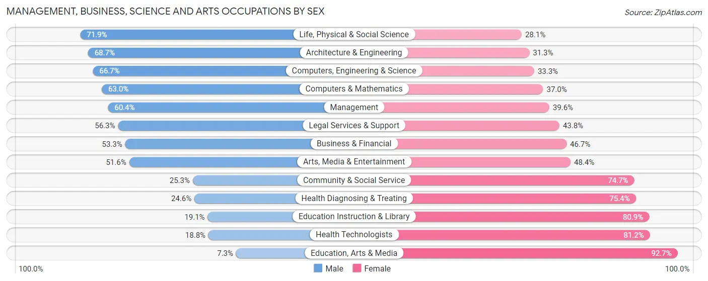 Management, Business, Science and Arts Occupations by Sex in Zip Code 48328