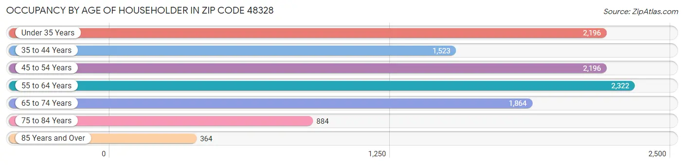 Occupancy by Age of Householder in Zip Code 48328