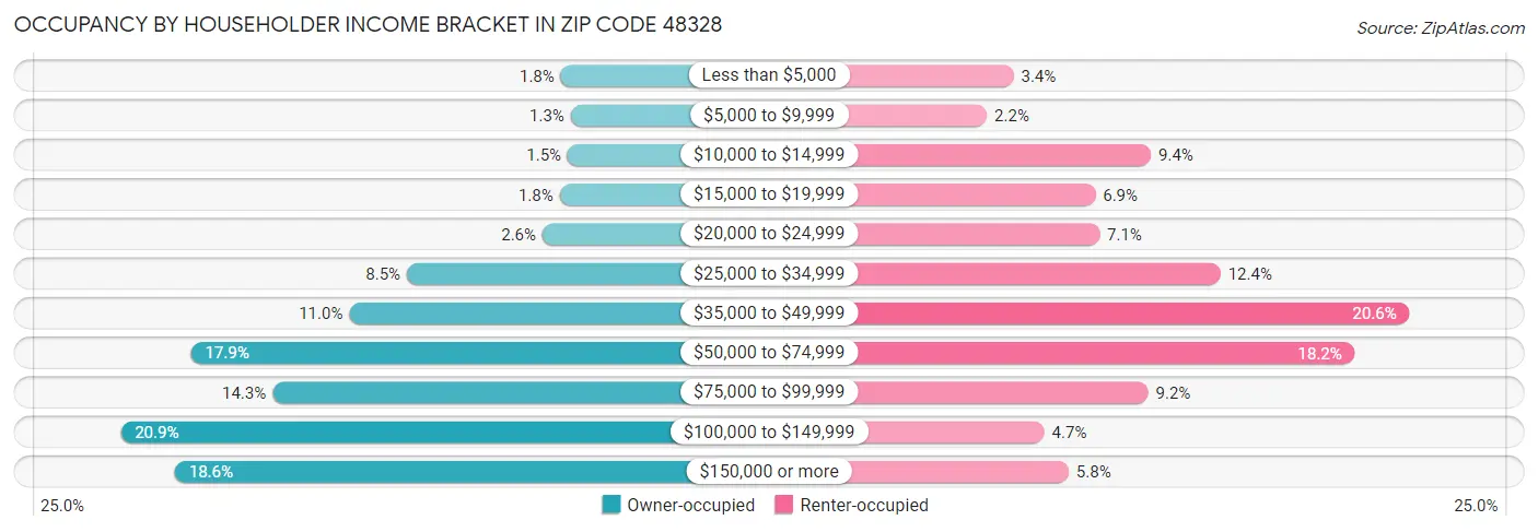 Occupancy by Householder Income Bracket in Zip Code 48328