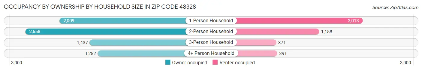 Occupancy by Ownership by Household Size in Zip Code 48328