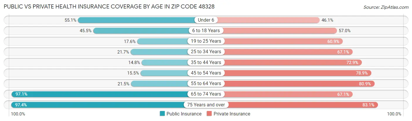Public vs Private Health Insurance Coverage by Age in Zip Code 48328