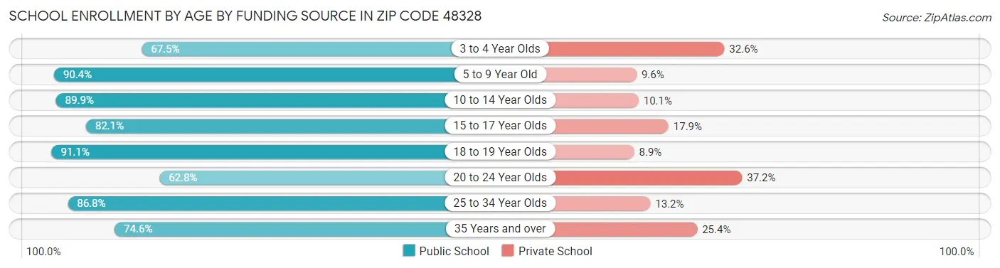 School Enrollment by Age by Funding Source in Zip Code 48328