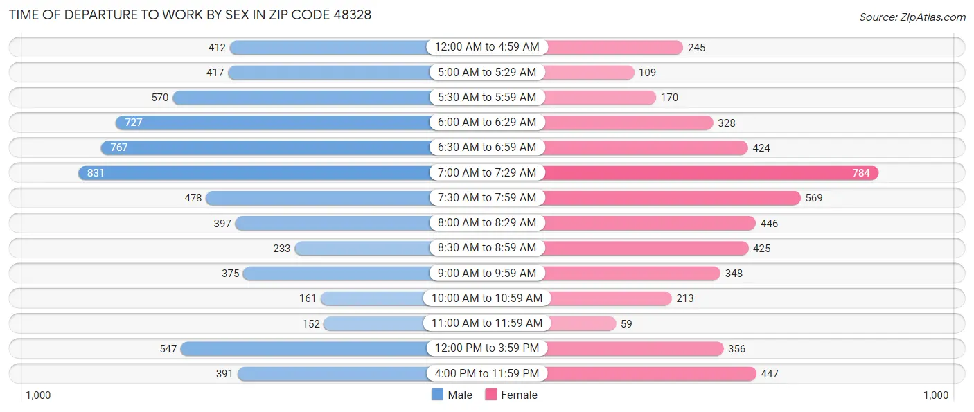 Time of Departure to Work by Sex in Zip Code 48328