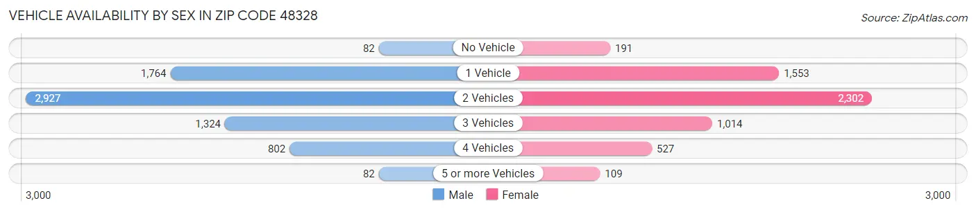 Vehicle Availability by Sex in Zip Code 48328