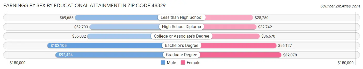 Earnings by Sex by Educational Attainment in Zip Code 48329