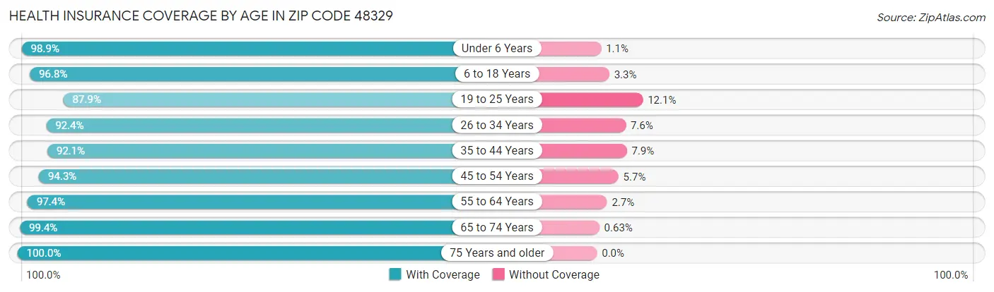 Health Insurance Coverage by Age in Zip Code 48329