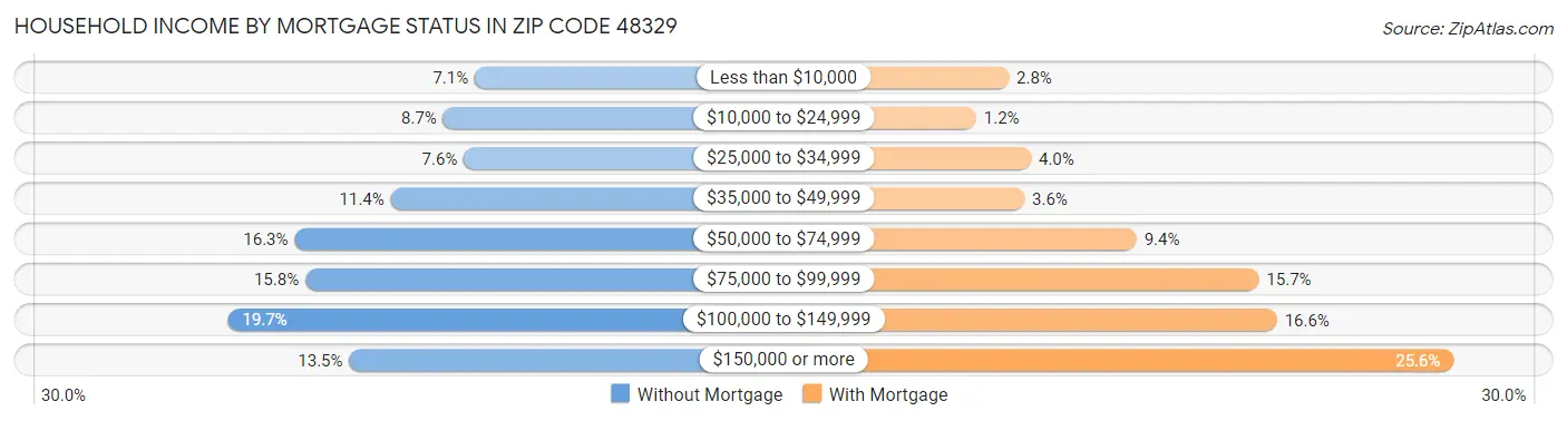 Household Income by Mortgage Status in Zip Code 48329