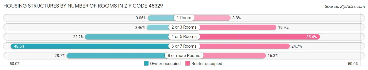 Housing Structures by Number of Rooms in Zip Code 48329