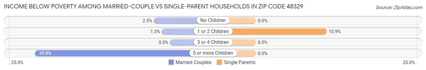 Income Below Poverty Among Married-Couple vs Single-Parent Households in Zip Code 48329
