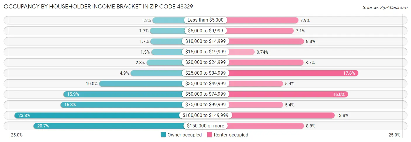 Occupancy by Householder Income Bracket in Zip Code 48329