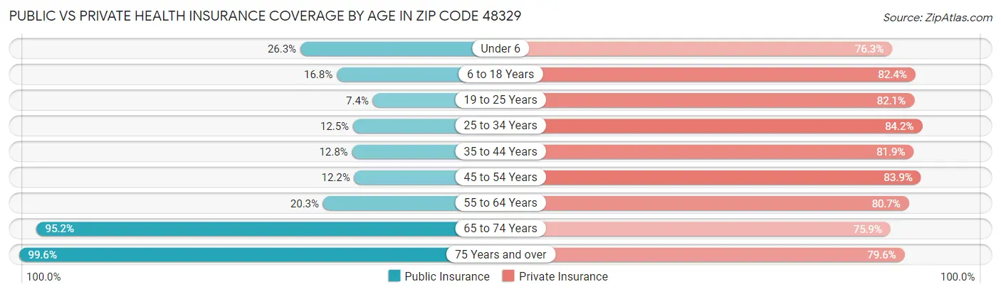 Public vs Private Health Insurance Coverage by Age in Zip Code 48329