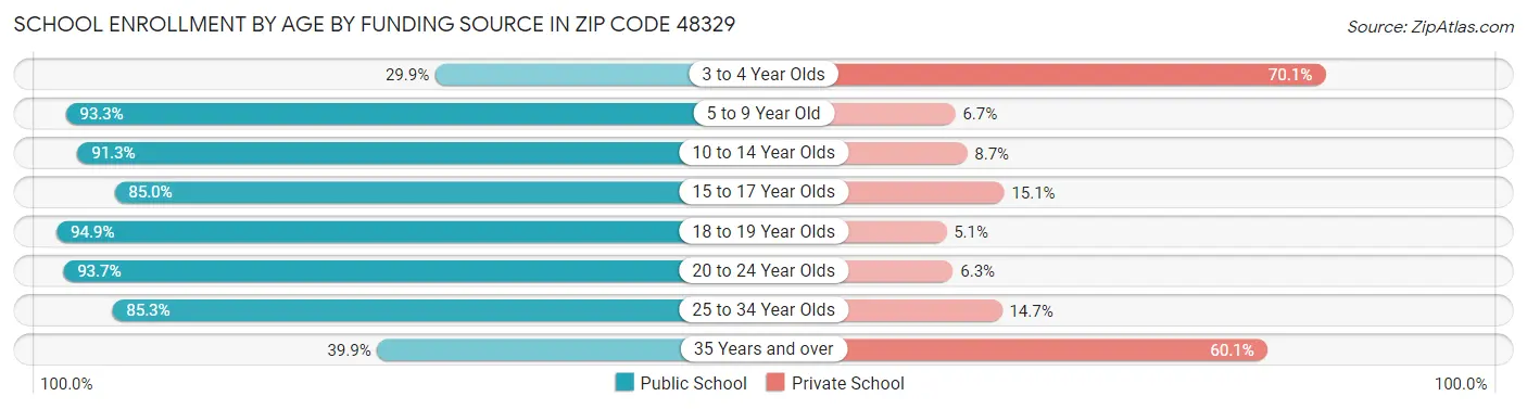 School Enrollment by Age by Funding Source in Zip Code 48329