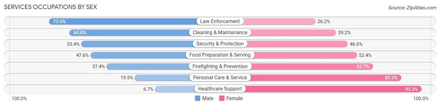 Services Occupations by Sex in Zip Code 48329