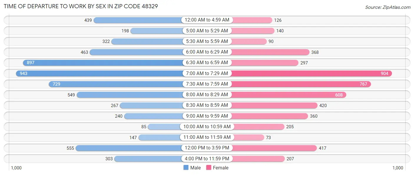 Time of Departure to Work by Sex in Zip Code 48329