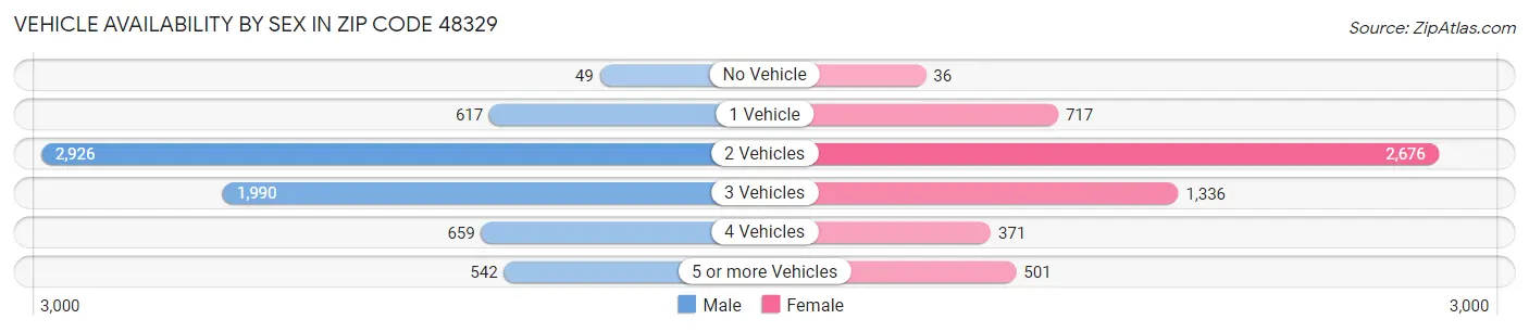Vehicle Availability by Sex in Zip Code 48329
