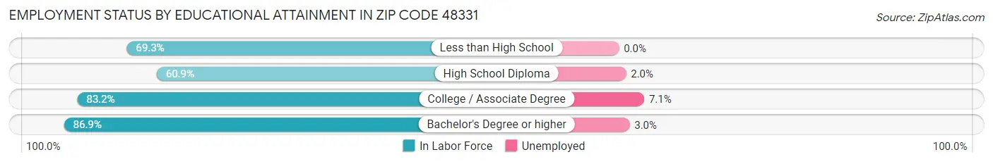 Employment Status by Educational Attainment in Zip Code 48331