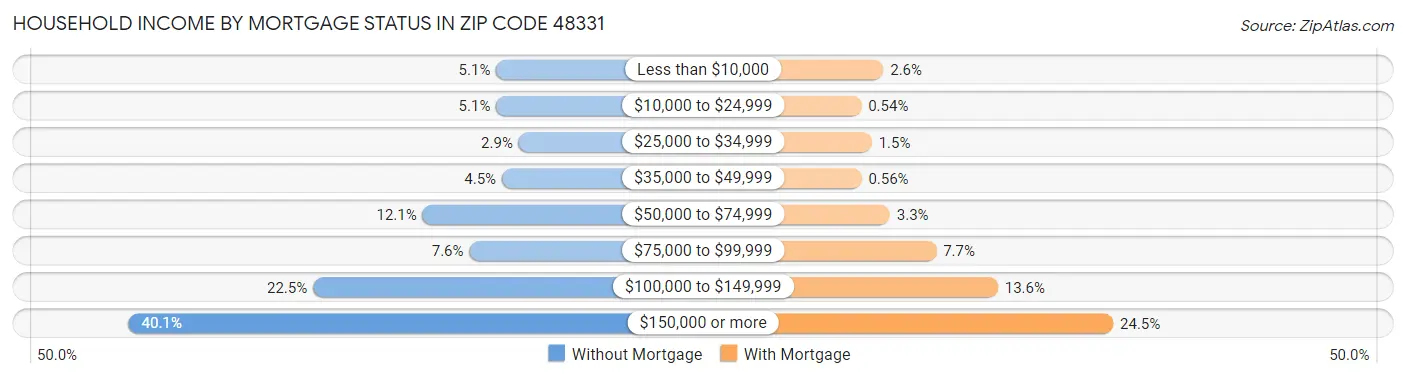 Household Income by Mortgage Status in Zip Code 48331