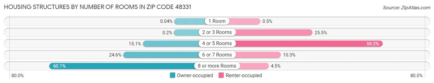 Housing Structures by Number of Rooms in Zip Code 48331
