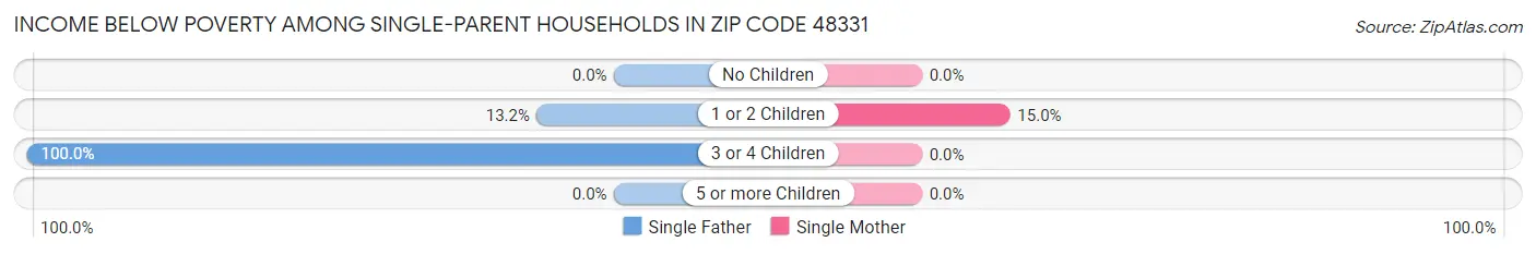 Income Below Poverty Among Single-Parent Households in Zip Code 48331