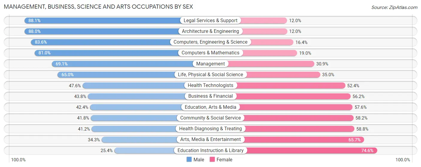 Management, Business, Science and Arts Occupations by Sex in Zip Code 48331