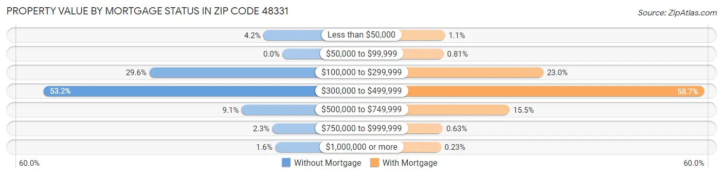 Property Value by Mortgage Status in Zip Code 48331