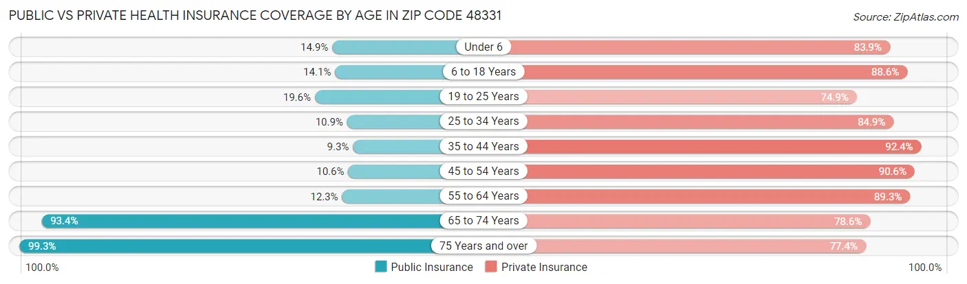 Public vs Private Health Insurance Coverage by Age in Zip Code 48331