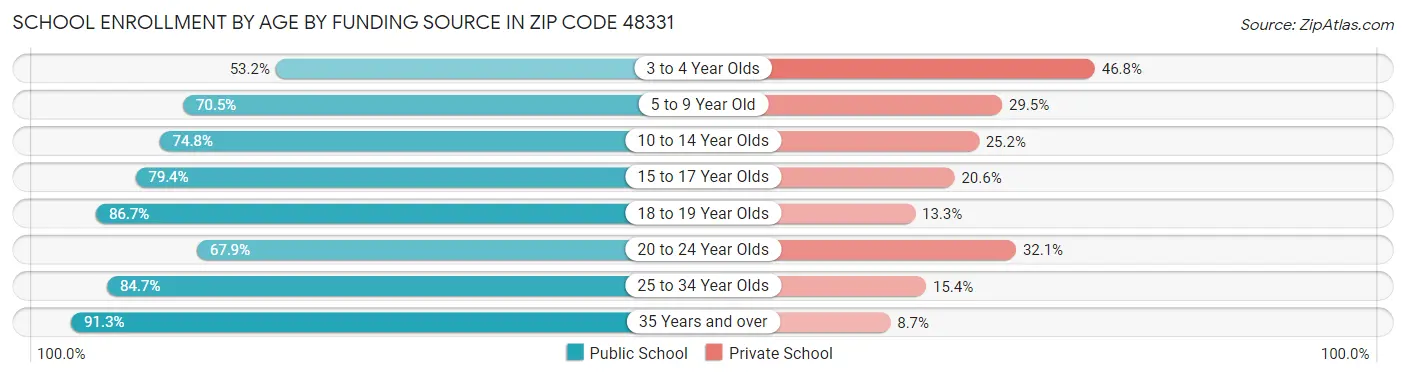 School Enrollment by Age by Funding Source in Zip Code 48331