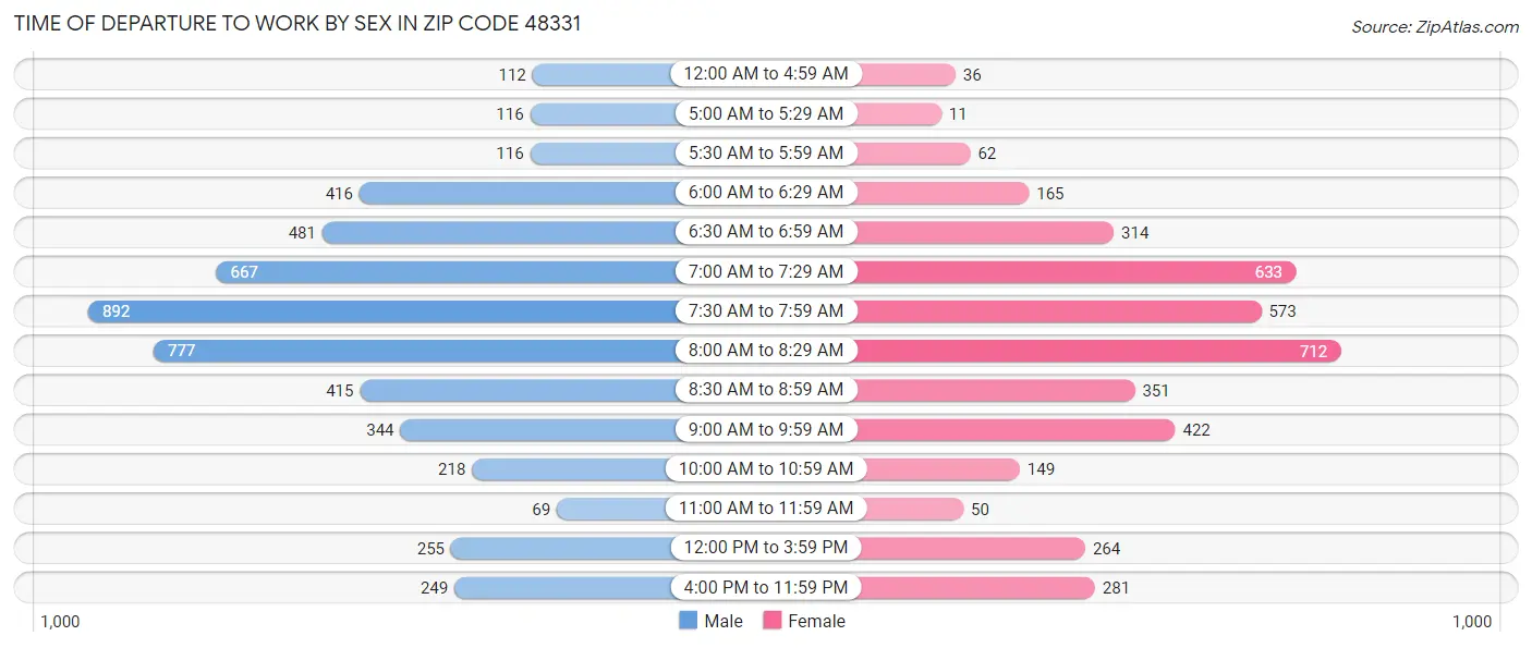 Time of Departure to Work by Sex in Zip Code 48331