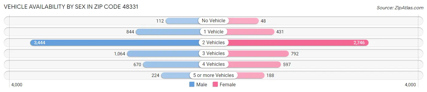 Vehicle Availability by Sex in Zip Code 48331