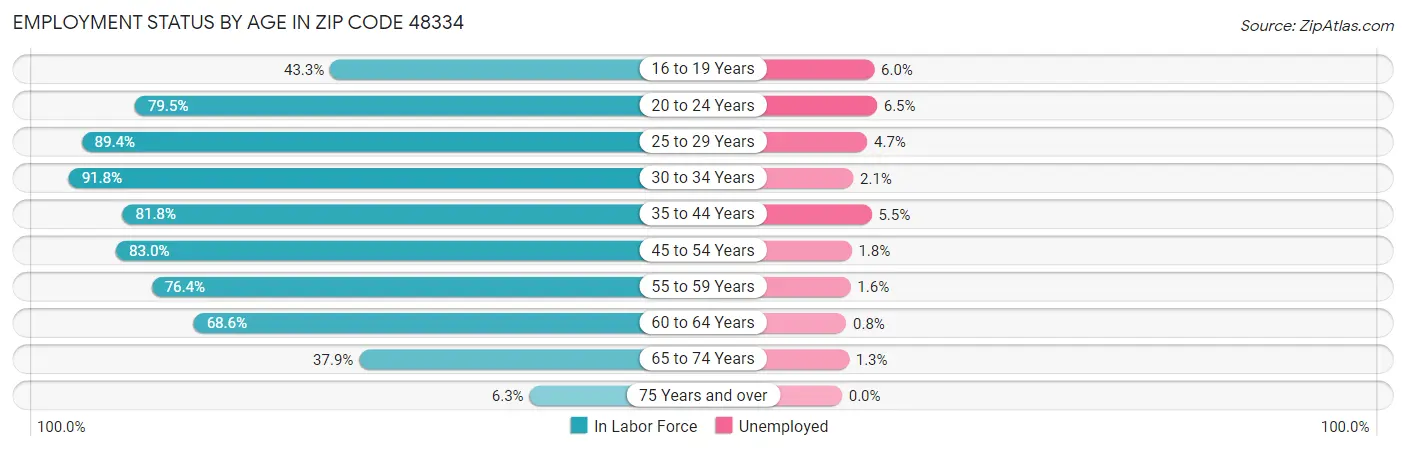 Employment Status by Age in Zip Code 48334