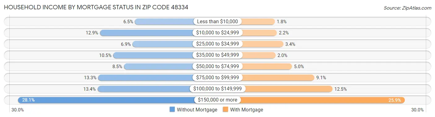 Household Income by Mortgage Status in Zip Code 48334