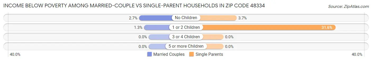 Income Below Poverty Among Married-Couple vs Single-Parent Households in Zip Code 48334