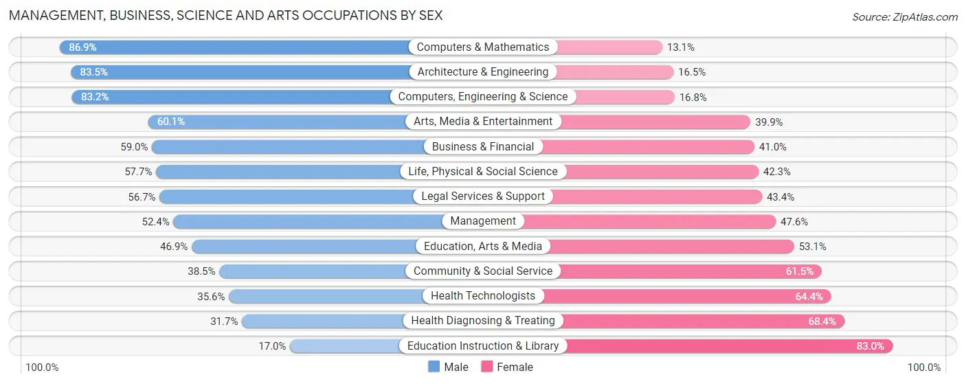 Management, Business, Science and Arts Occupations by Sex in Zip Code 48334