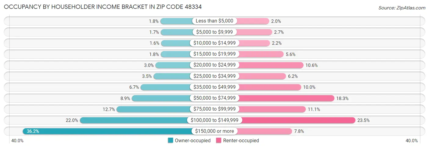 Occupancy by Householder Income Bracket in Zip Code 48334