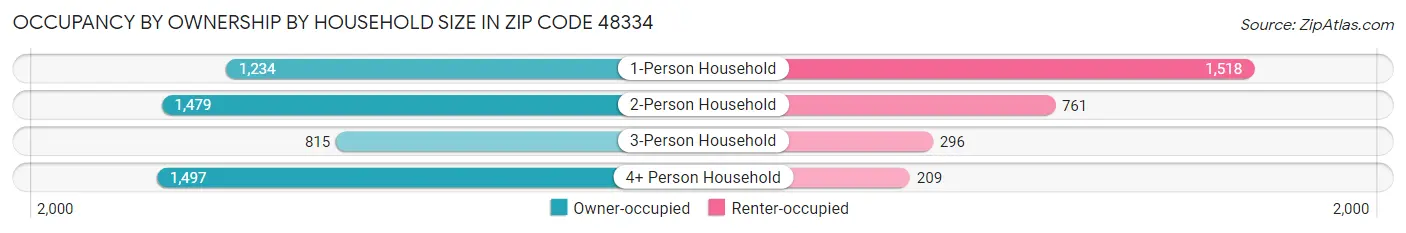 Occupancy by Ownership by Household Size in Zip Code 48334