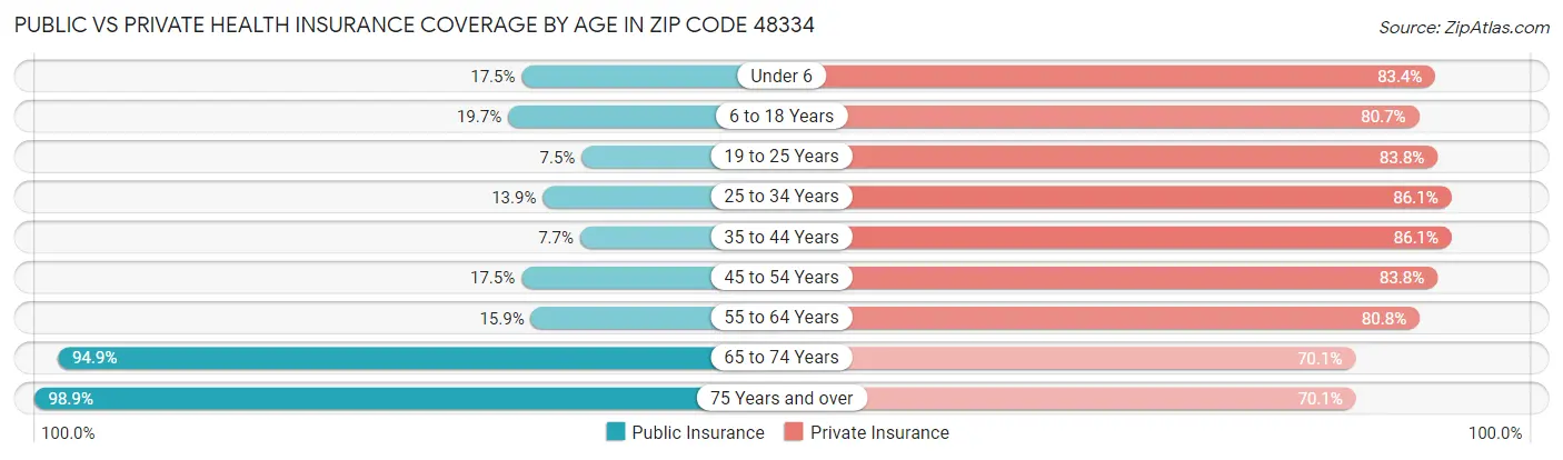 Public vs Private Health Insurance Coverage by Age in Zip Code 48334