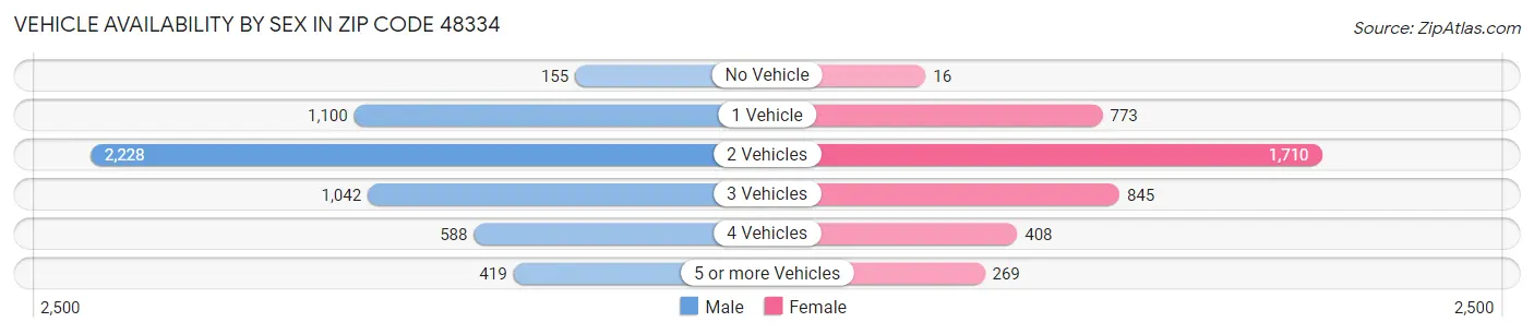 Vehicle Availability by Sex in Zip Code 48334
